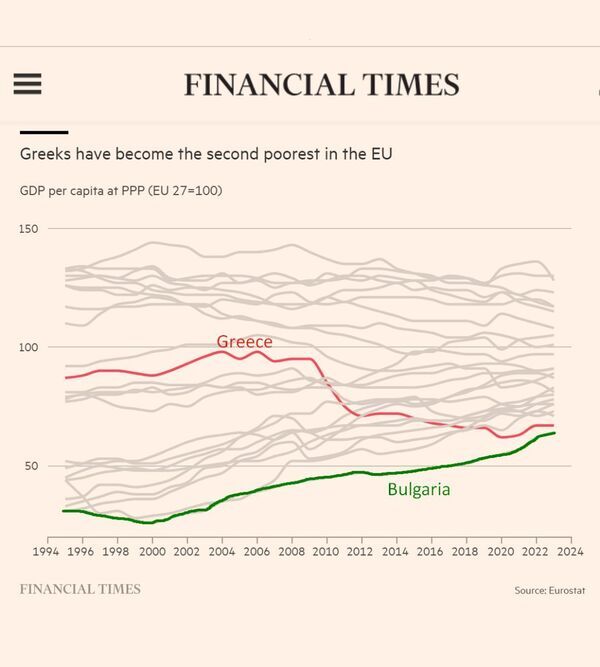 Financial Times: "Οι Έλληνες ο δεύτερος πιο φτωχός λαός ..